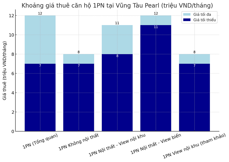 10 mẹo hay khi thuê căn hộ 1 phòng ngủ giá rẻ Vũng Tàu Pearl
