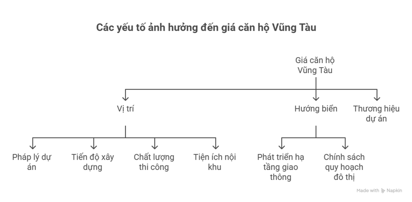 Đầu tư căn hộ Vũng Tàu lợi nhuận kép từ du lịch