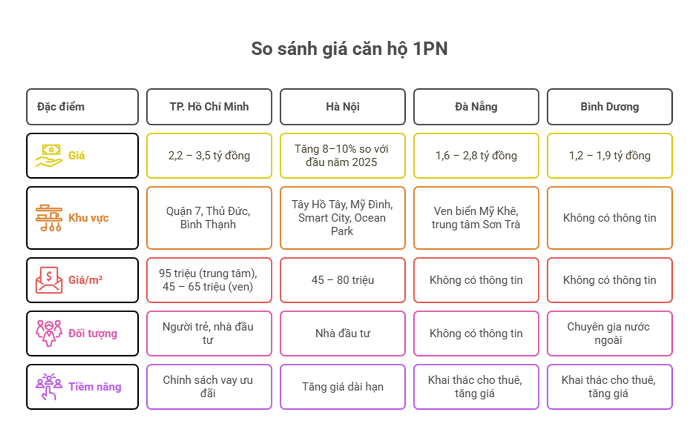 Giá căn hộ 1PN: Cập nhật mới nhất hôm nay