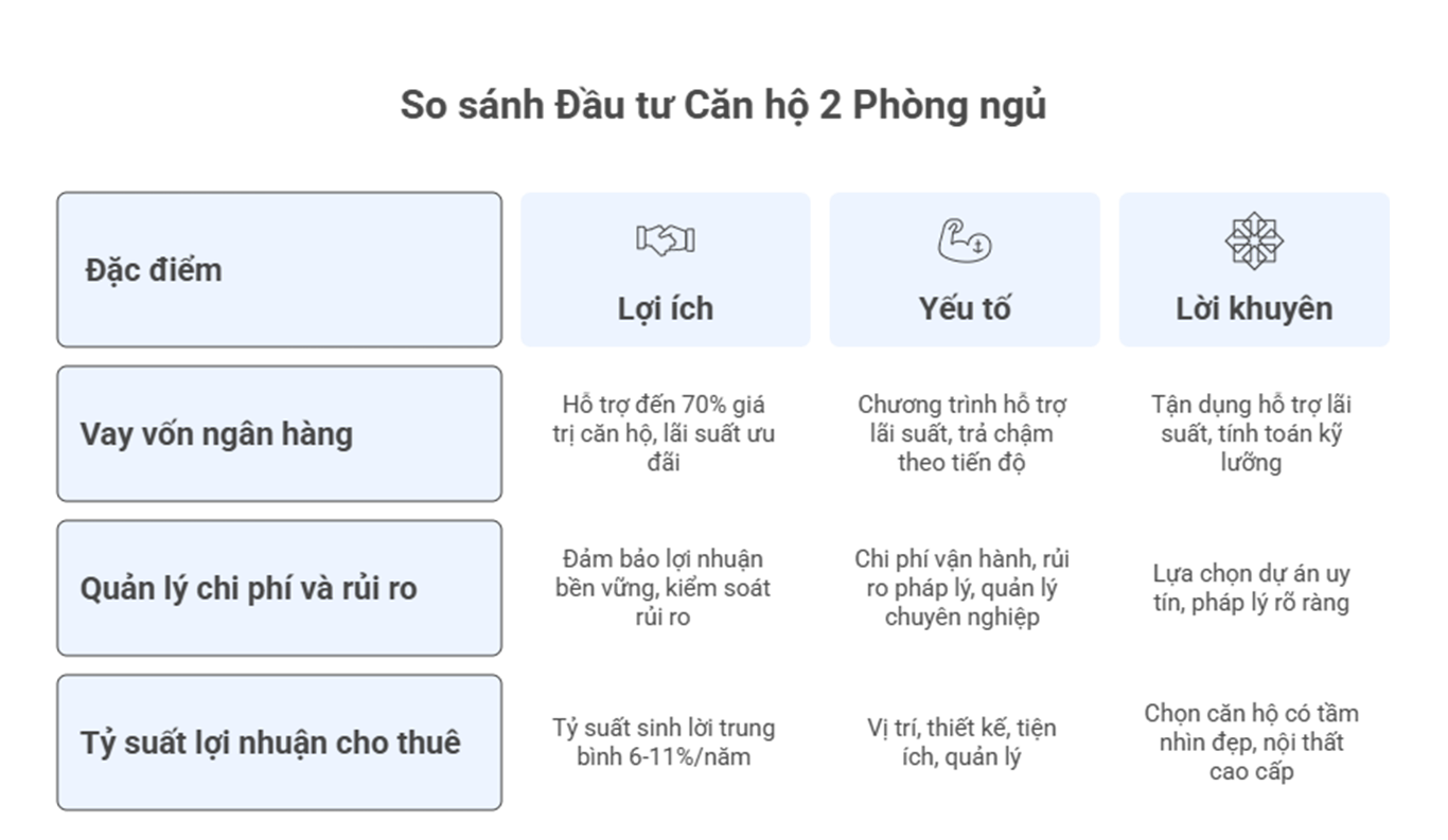 Căn hộ 2 phòng ngủ đầu tư sinh lời vững bền