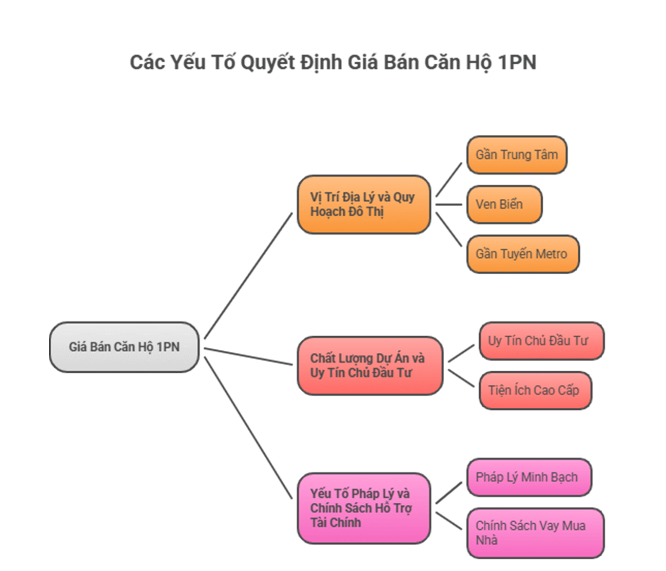 Giá căn hộ 1PN: Cập nhật mới nhất hôm nay